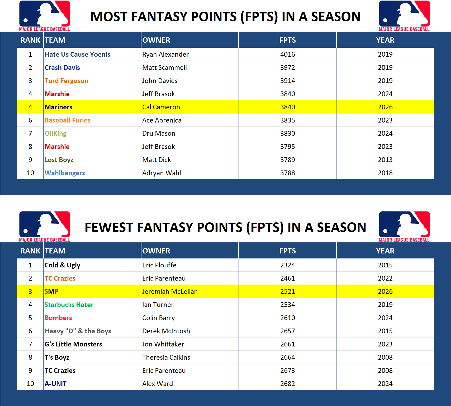 Major league Baseball Record Fantasy Points in a Season
