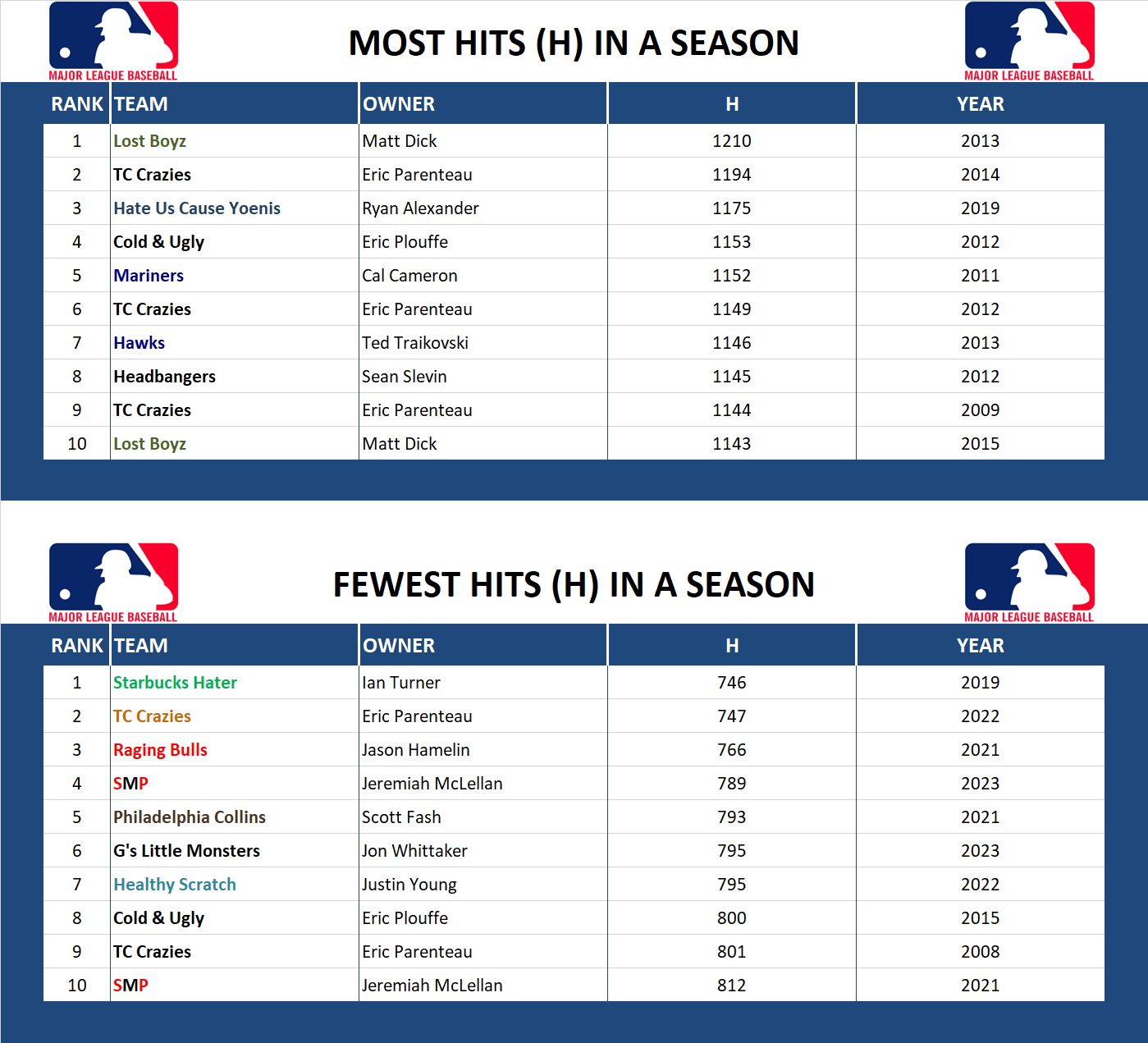 Major league Baseball Record Hits