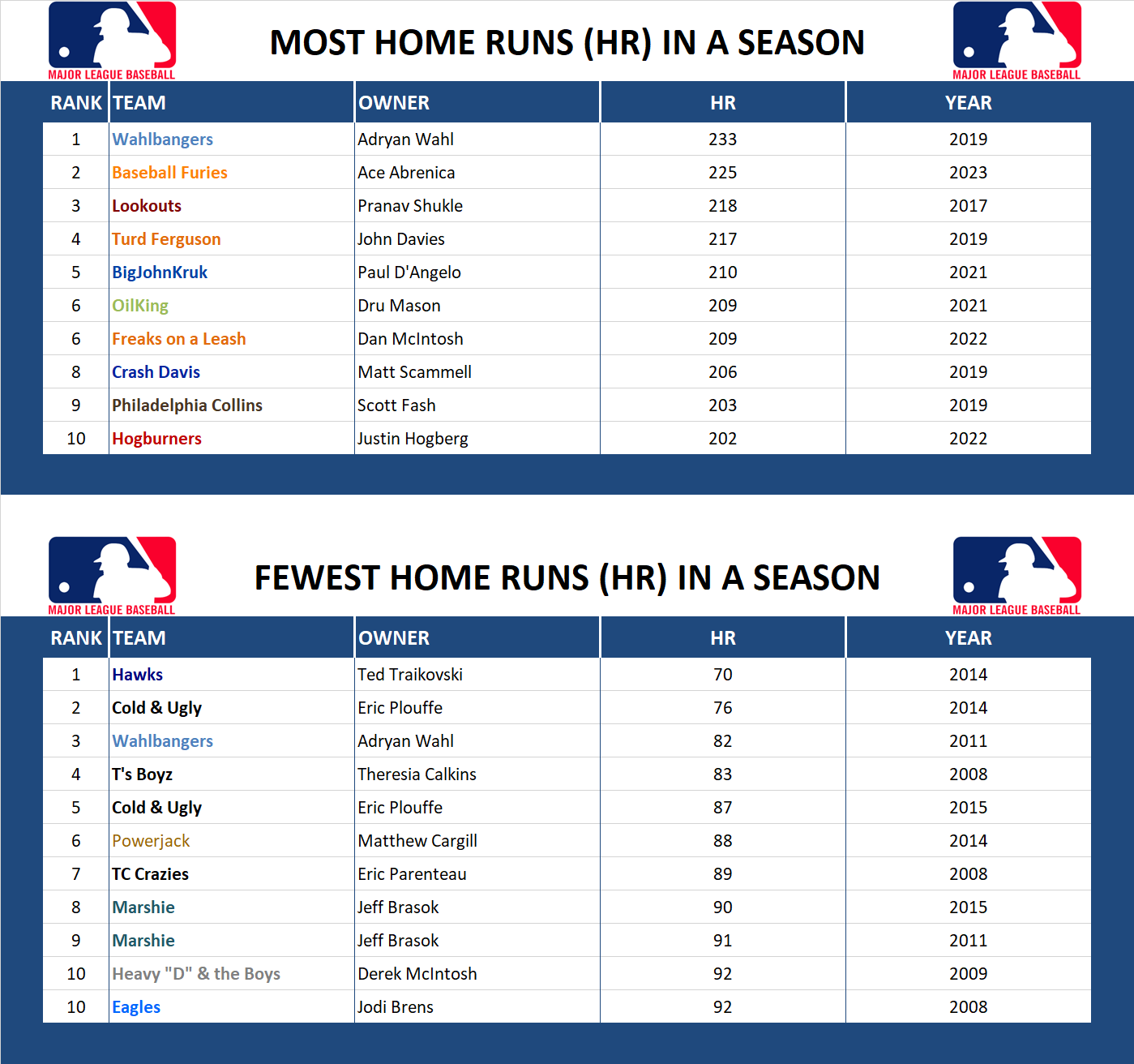 Major league Baseball Record Home Runs