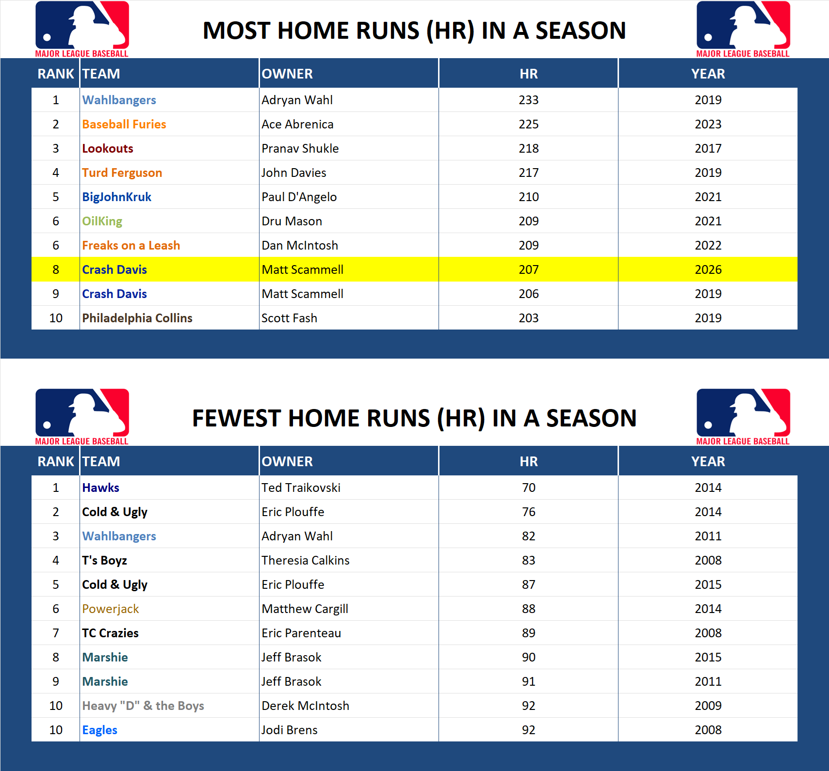 Major league Baseball Record Home Runs