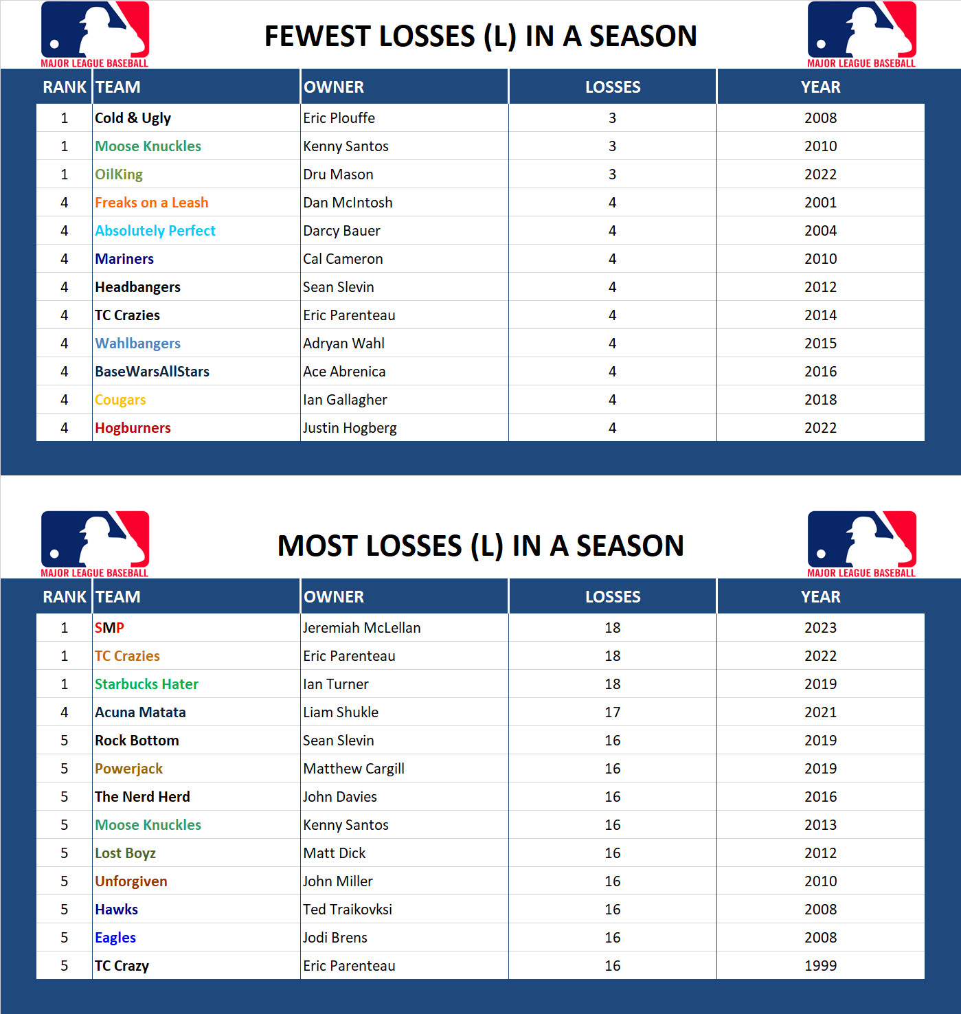 Major league Baseball Record Losses