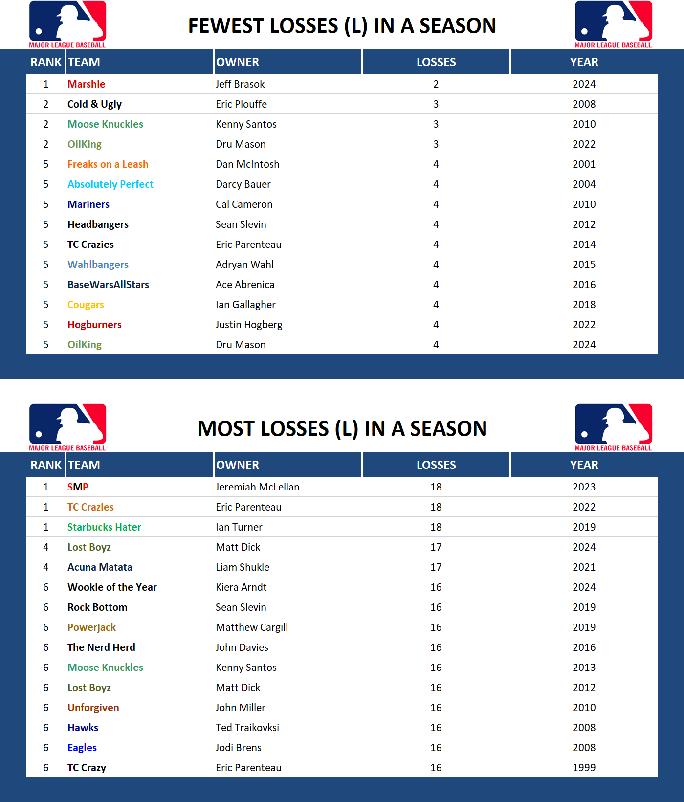 Major league Baseball Record Losses