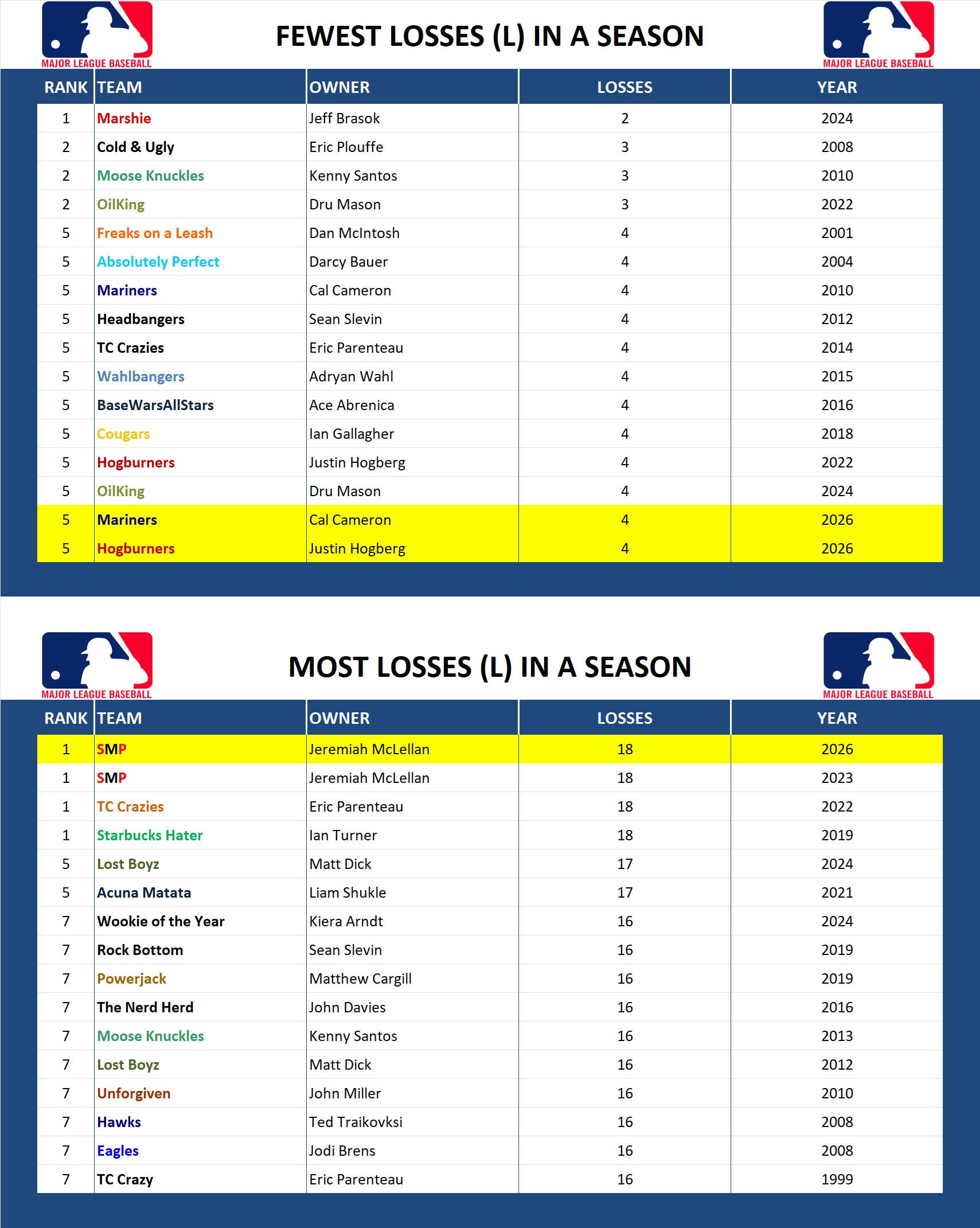 Major league Baseball Record Losses