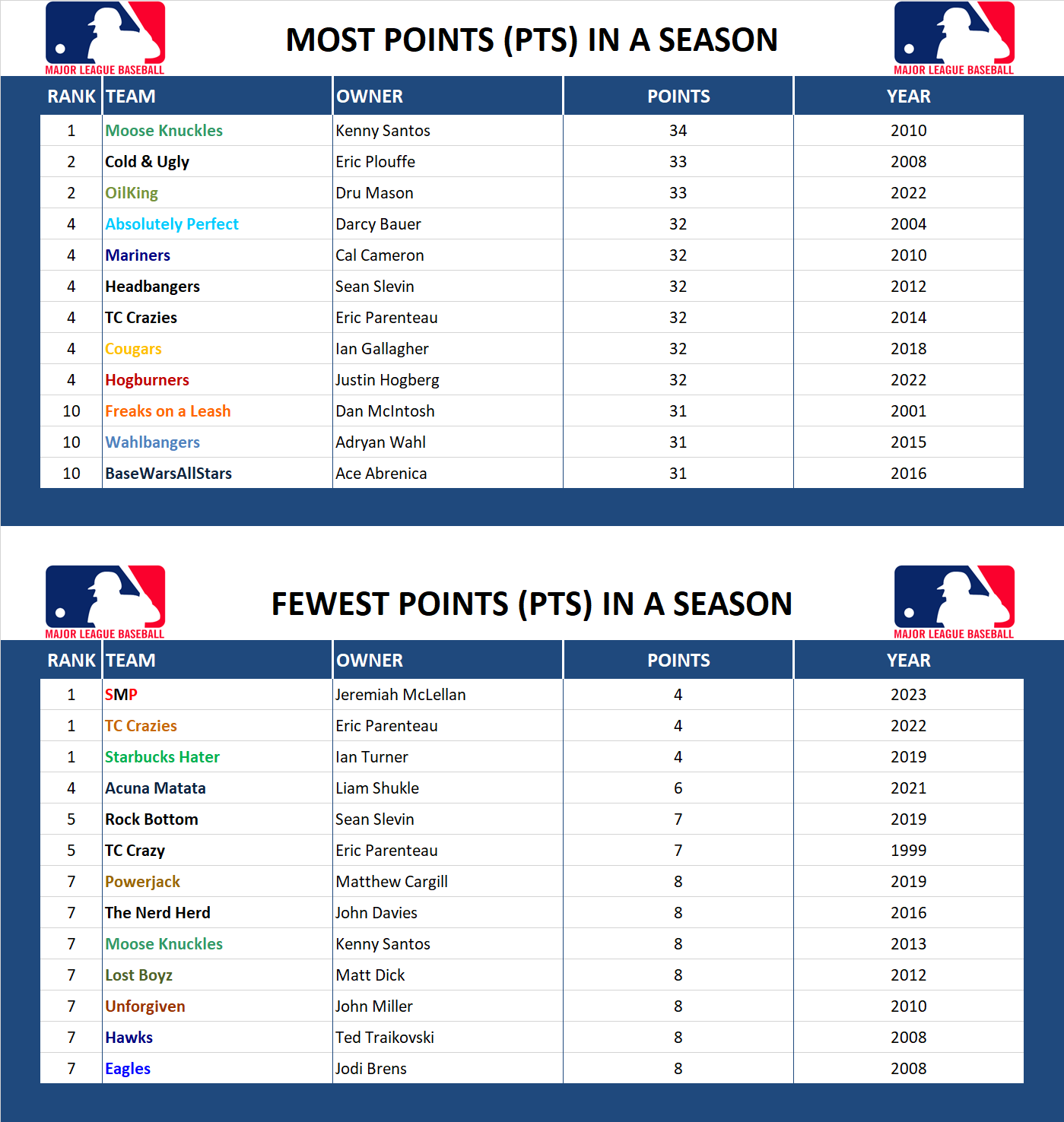 Major league Baseball Record Team Points