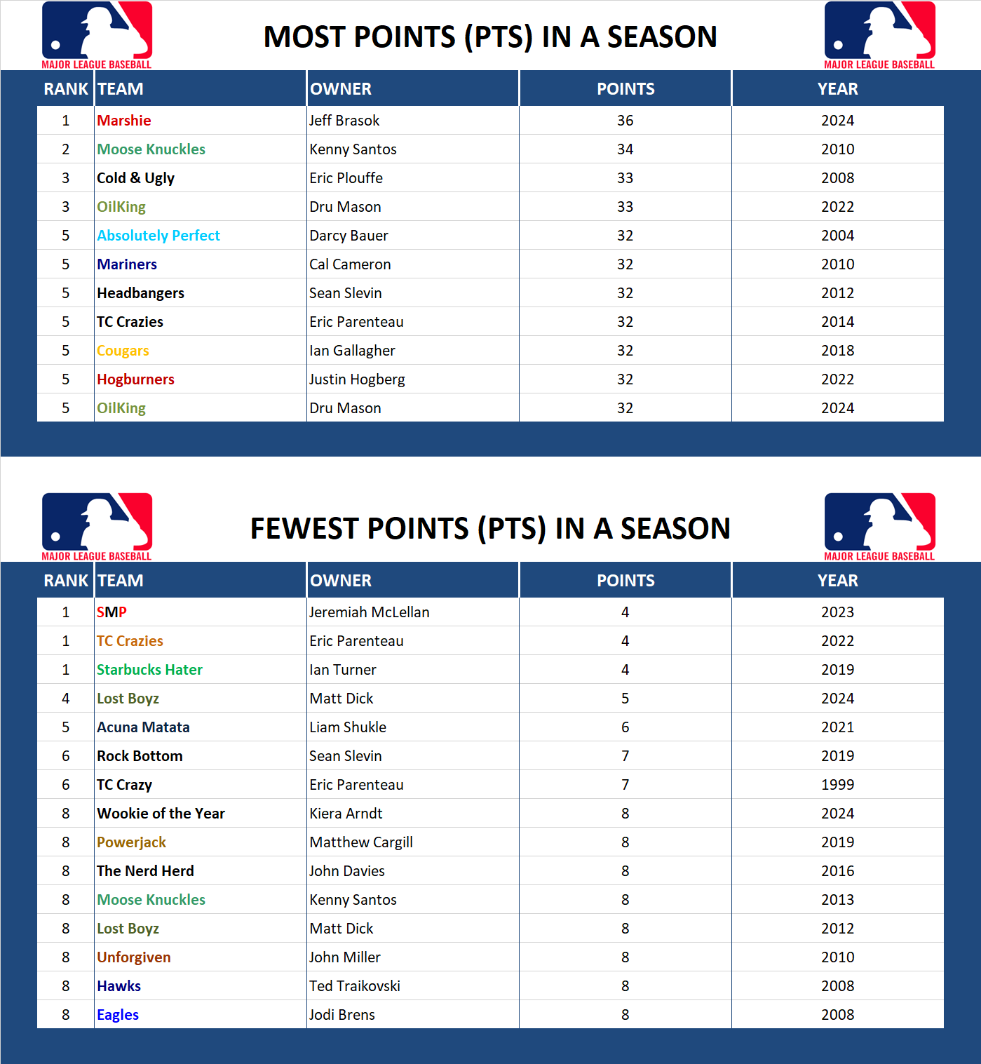 Major league Baseball Record Team Points