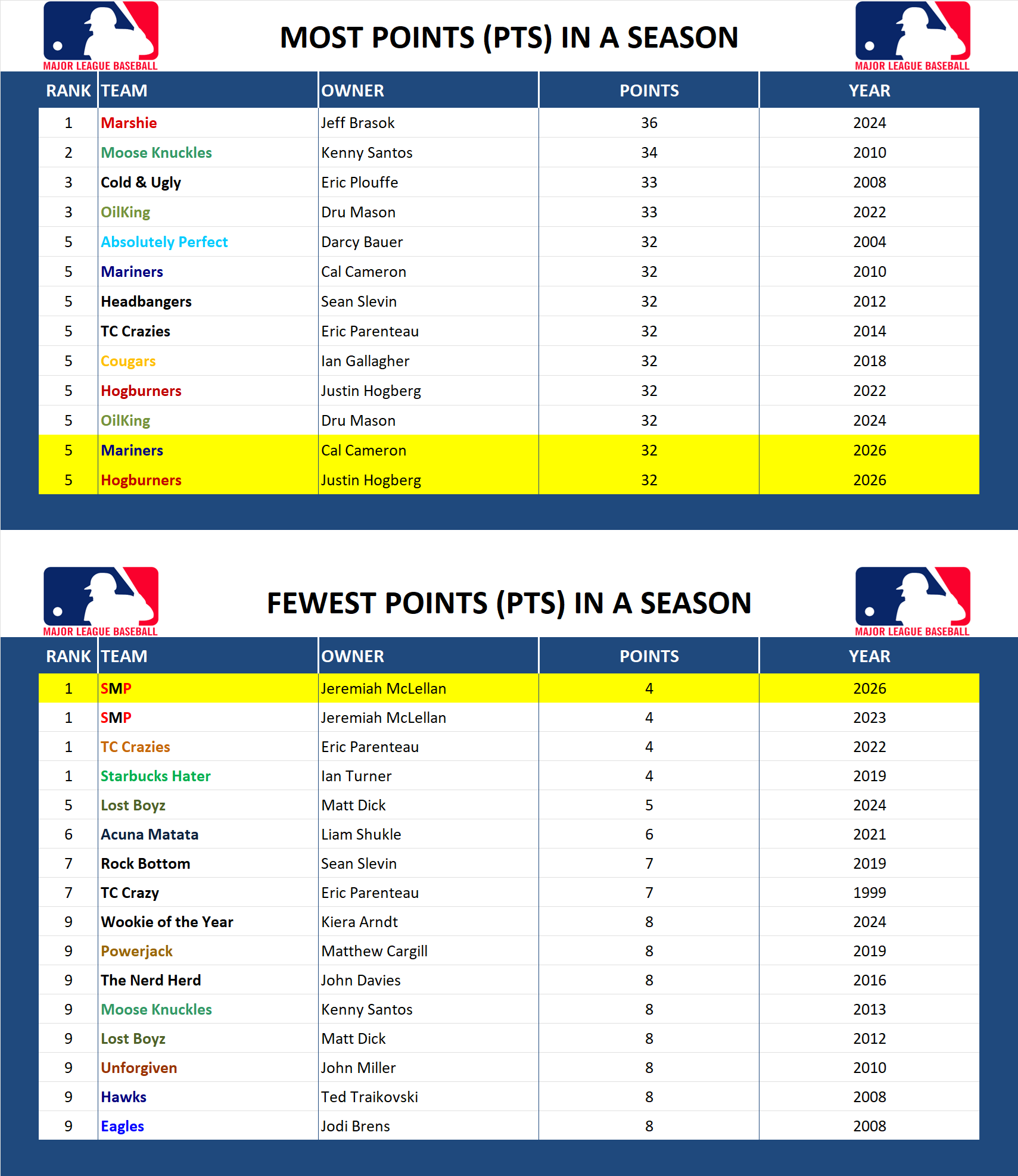 Major league Baseball Record Team Points