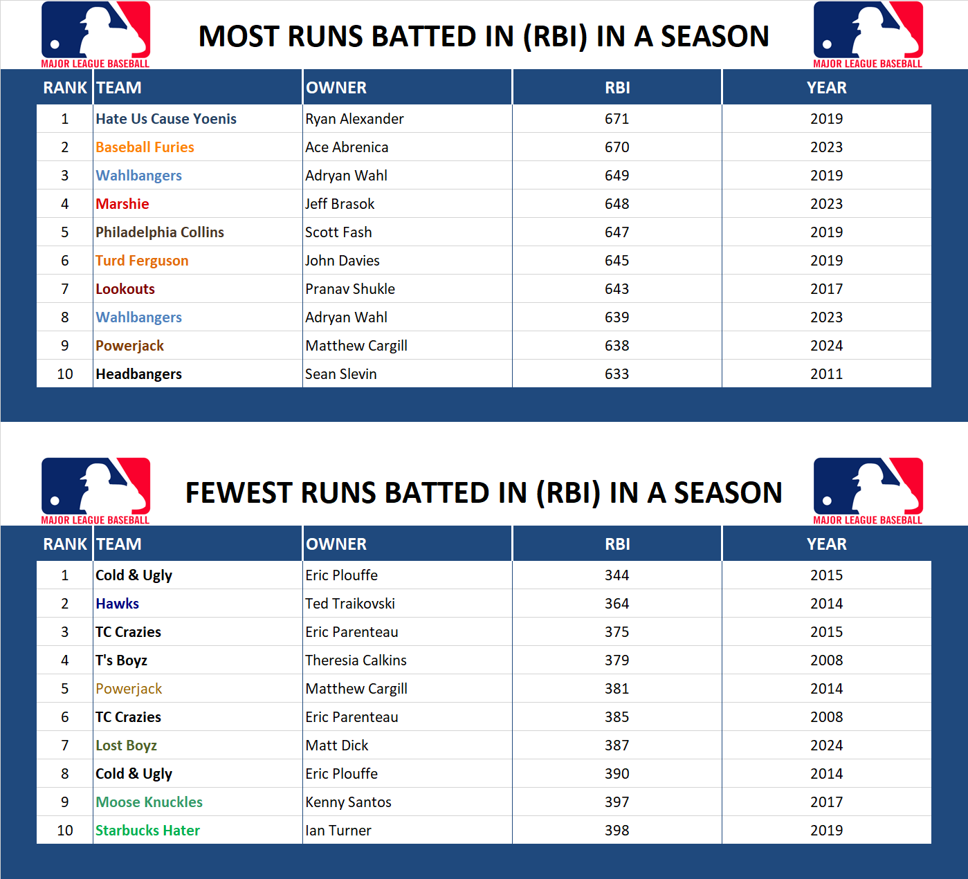 Major league Baseball Record Runs Batted In