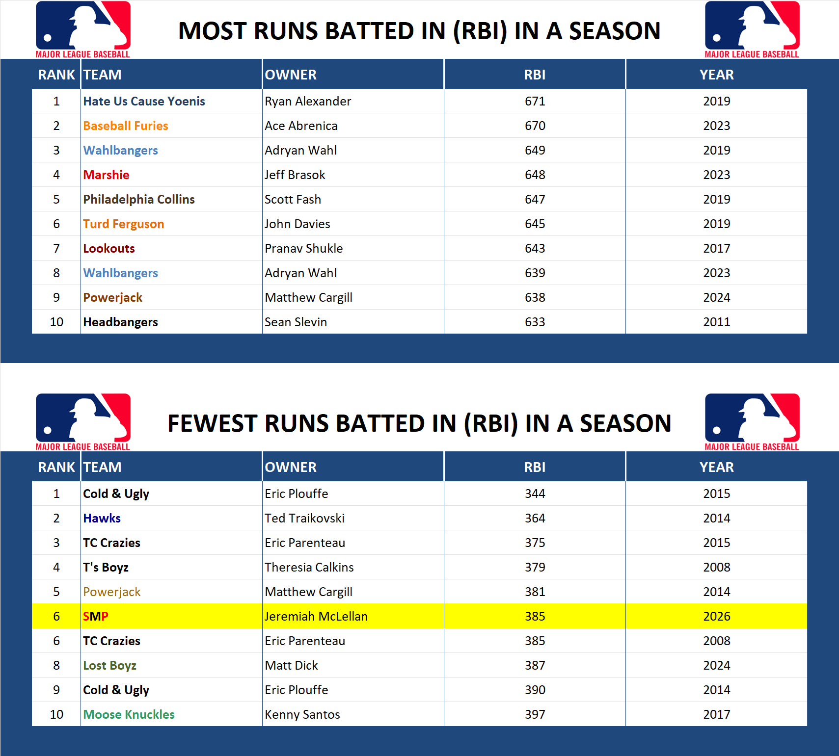 Major league Baseball Record Runs Batted In