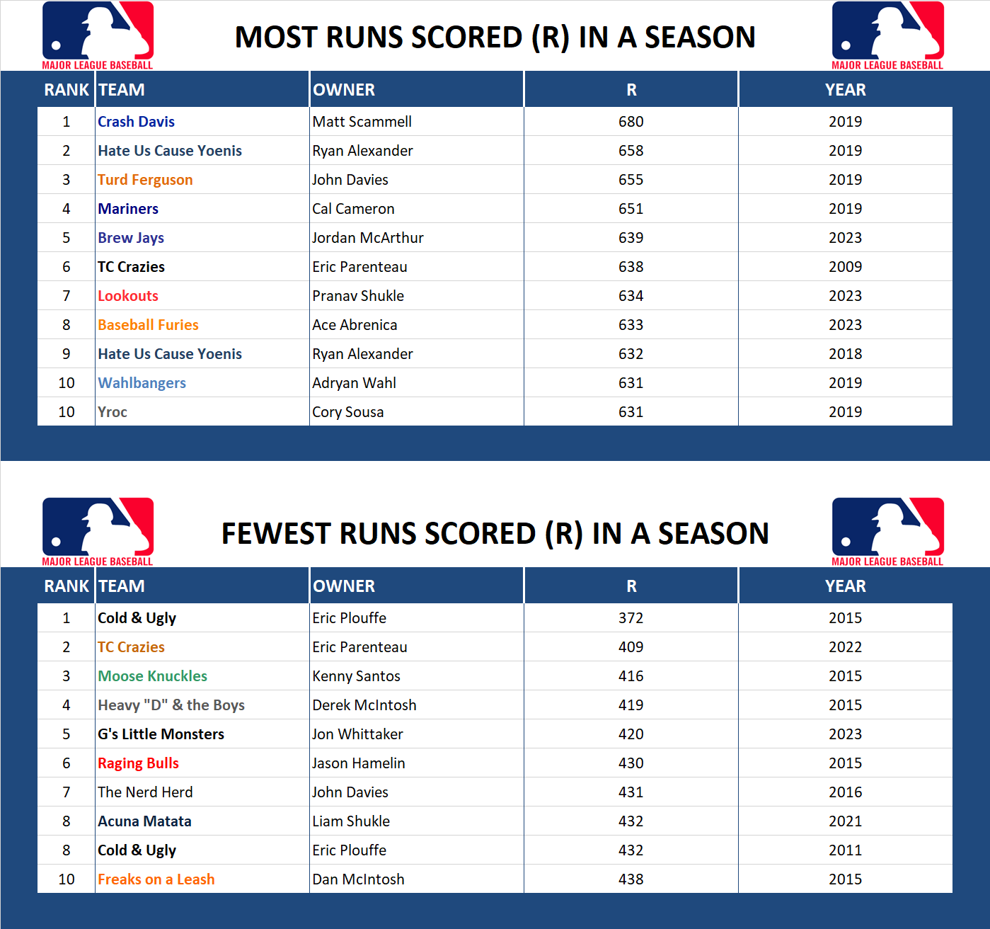 Major league Baseball Record Runs Scored