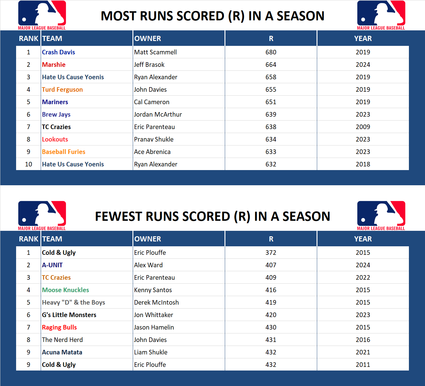 Major league Baseball Record Runs Scored