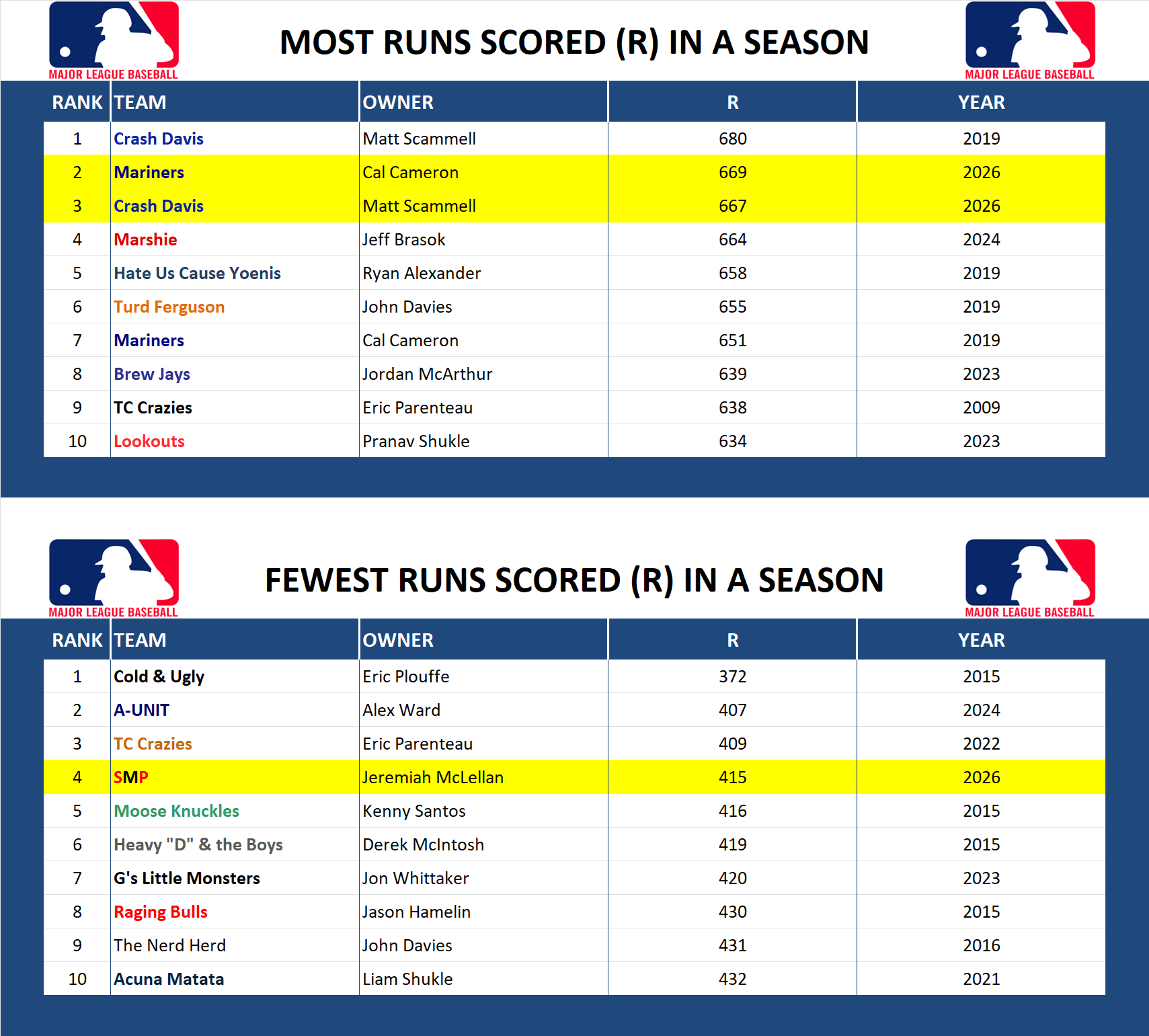Major league Baseball Record Runs Scored