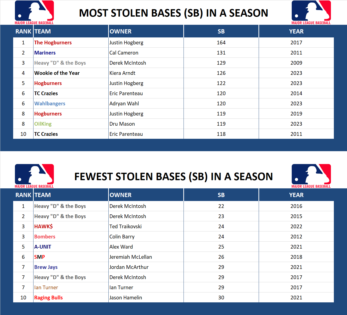 Major league Baseball Record Stolen Bases
