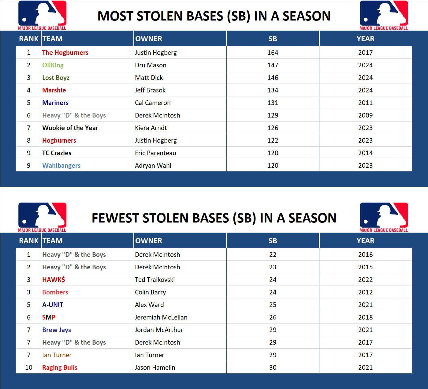 Major league Baseball Record Stolen Bases