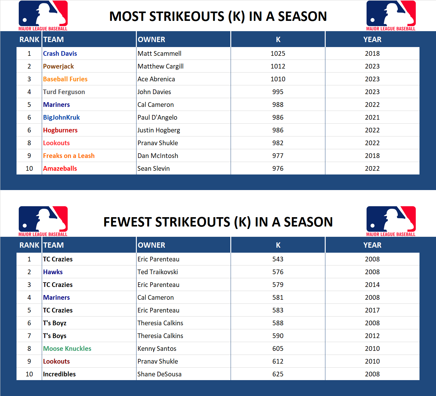 Major league Baseball Record Strikeouts