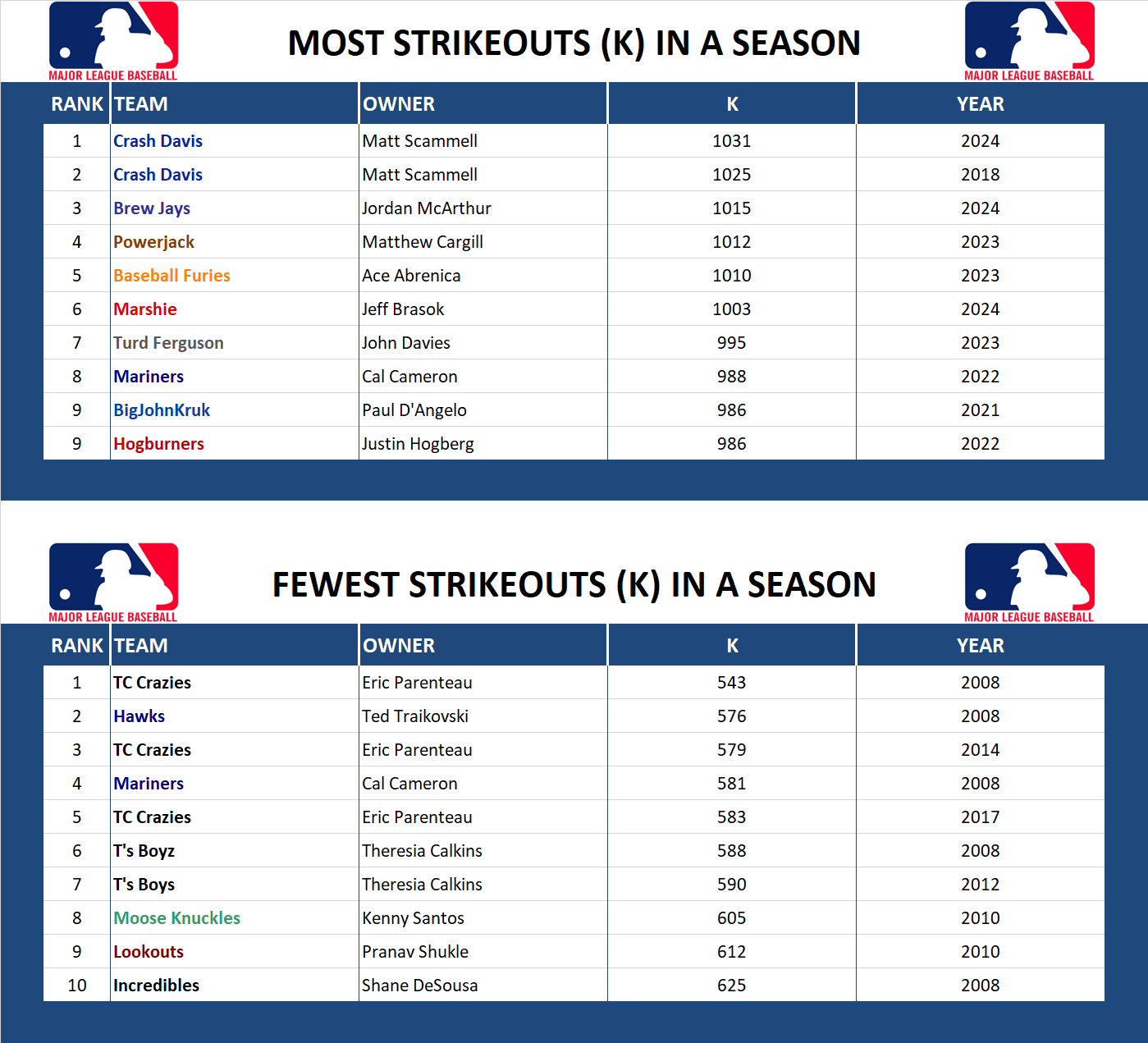 Major league Baseball Record Strikeouts