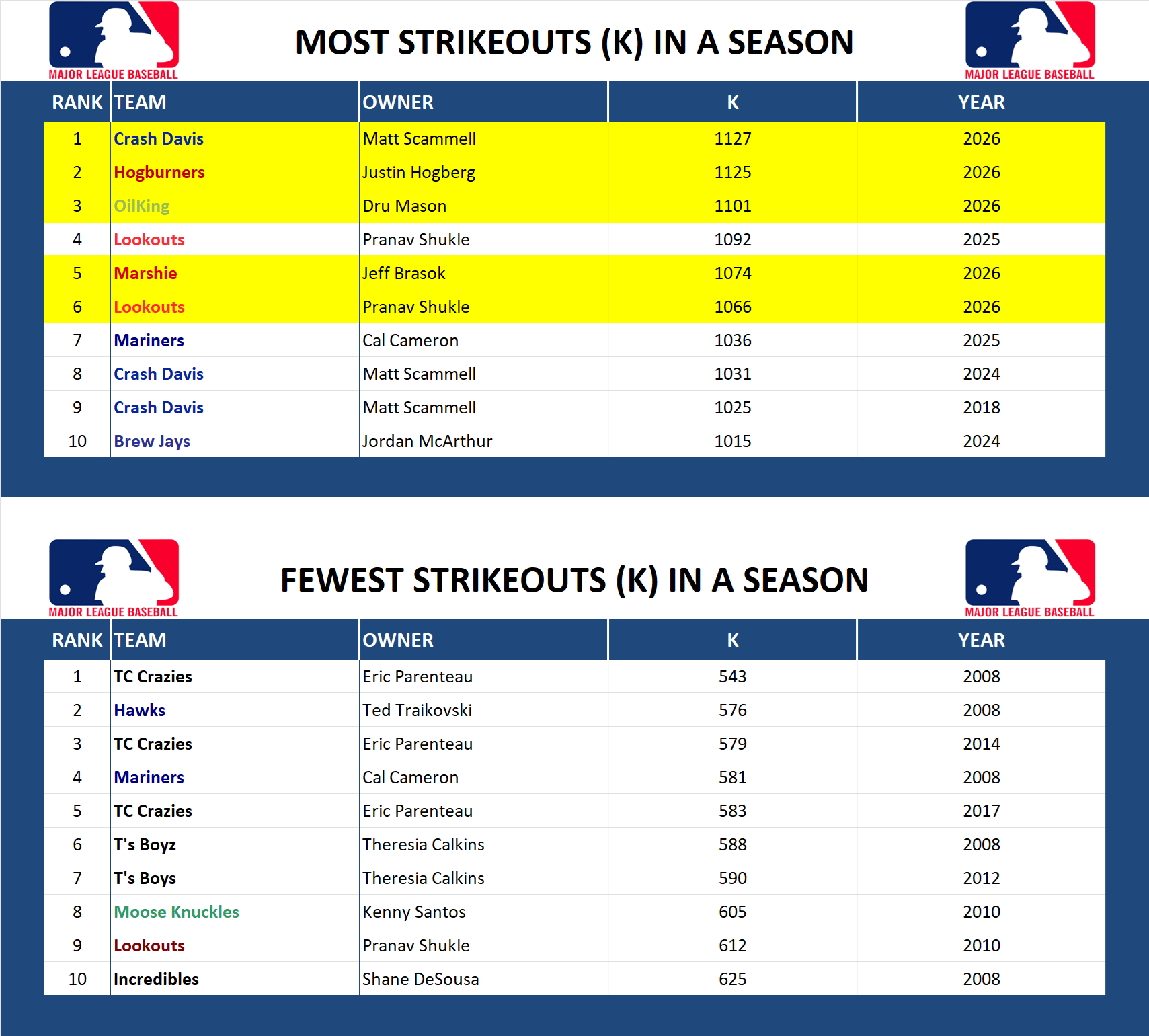Major league Baseball Record Strikeouts