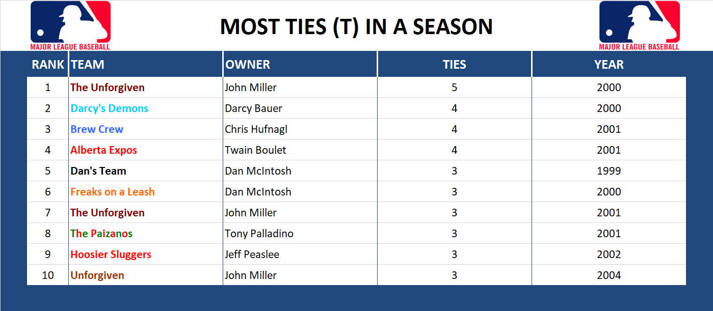 Major league Baseball Record Ties