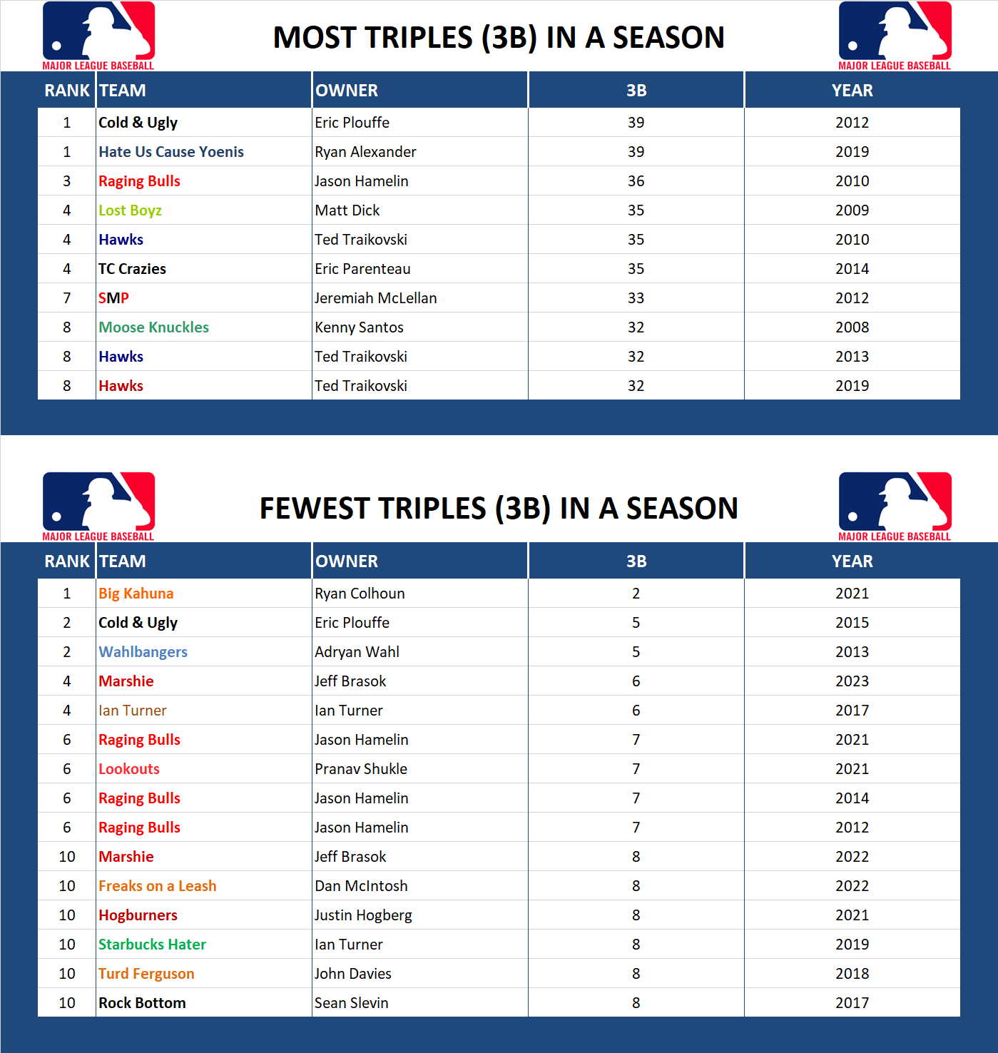 Major league Baseball Record Triples