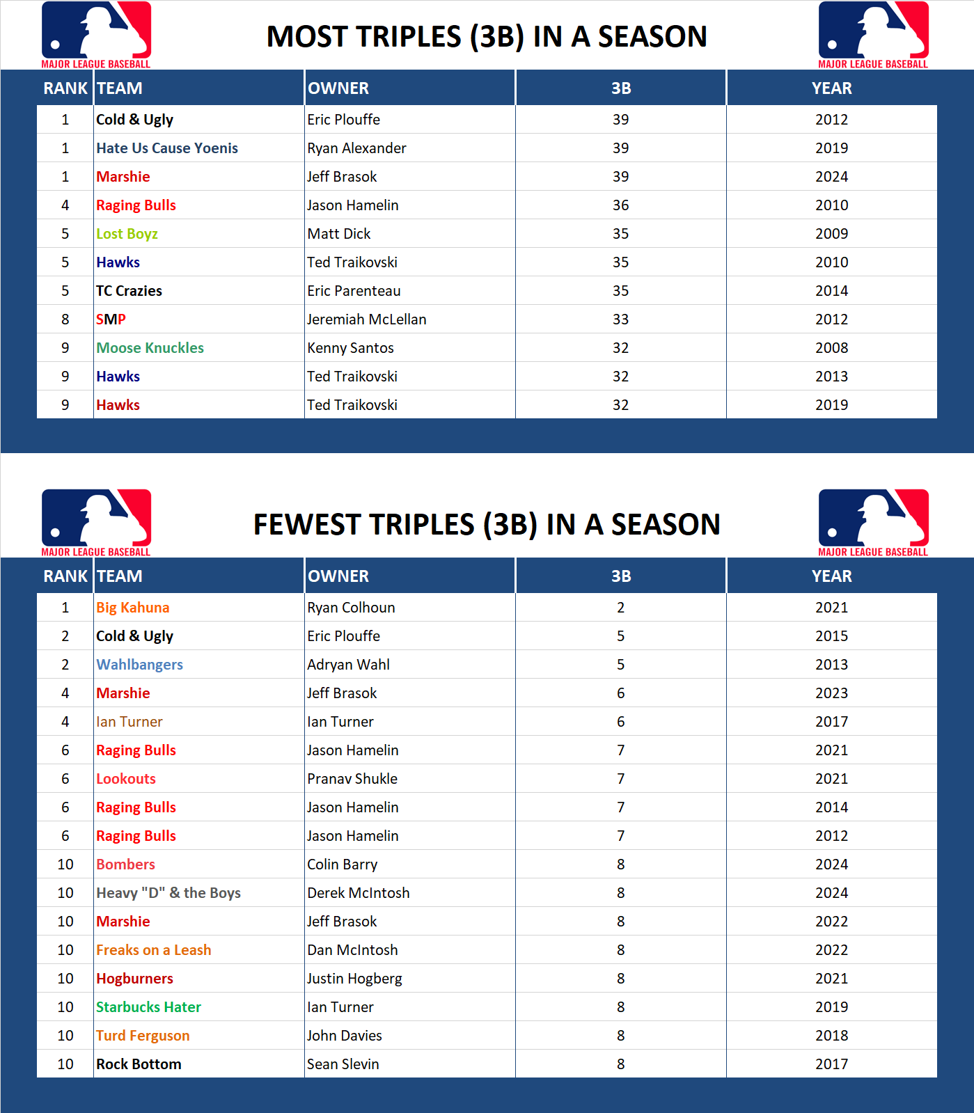 Major league Baseball Record Triples