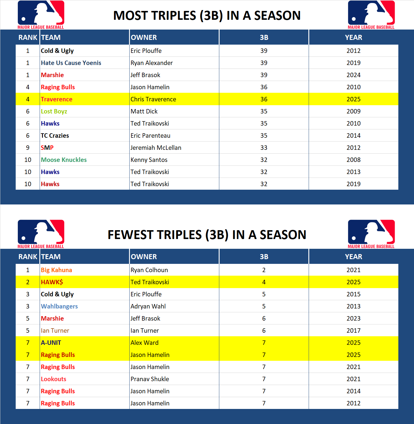 Major league Baseball Record Triples