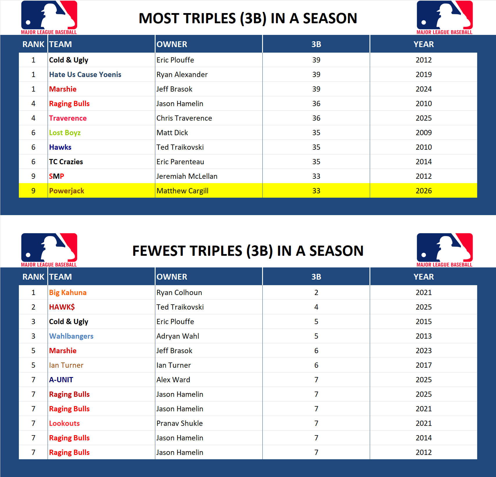 Major league Baseball Record Triples