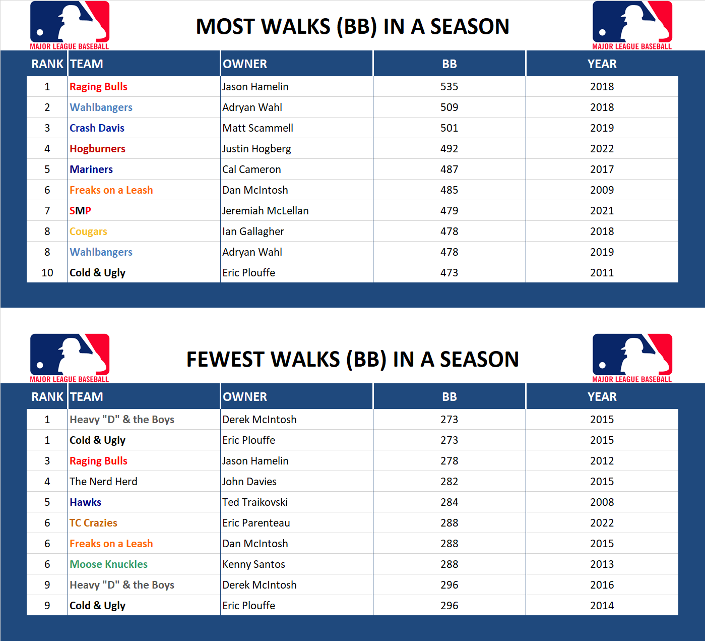Major league Baseball Record Walks (BB)