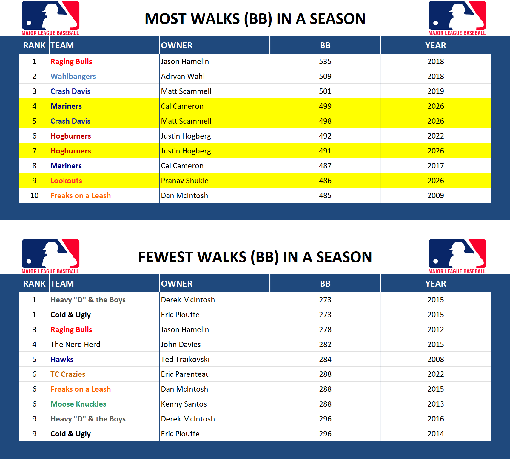 Major league Baseball Record Walks (BB)