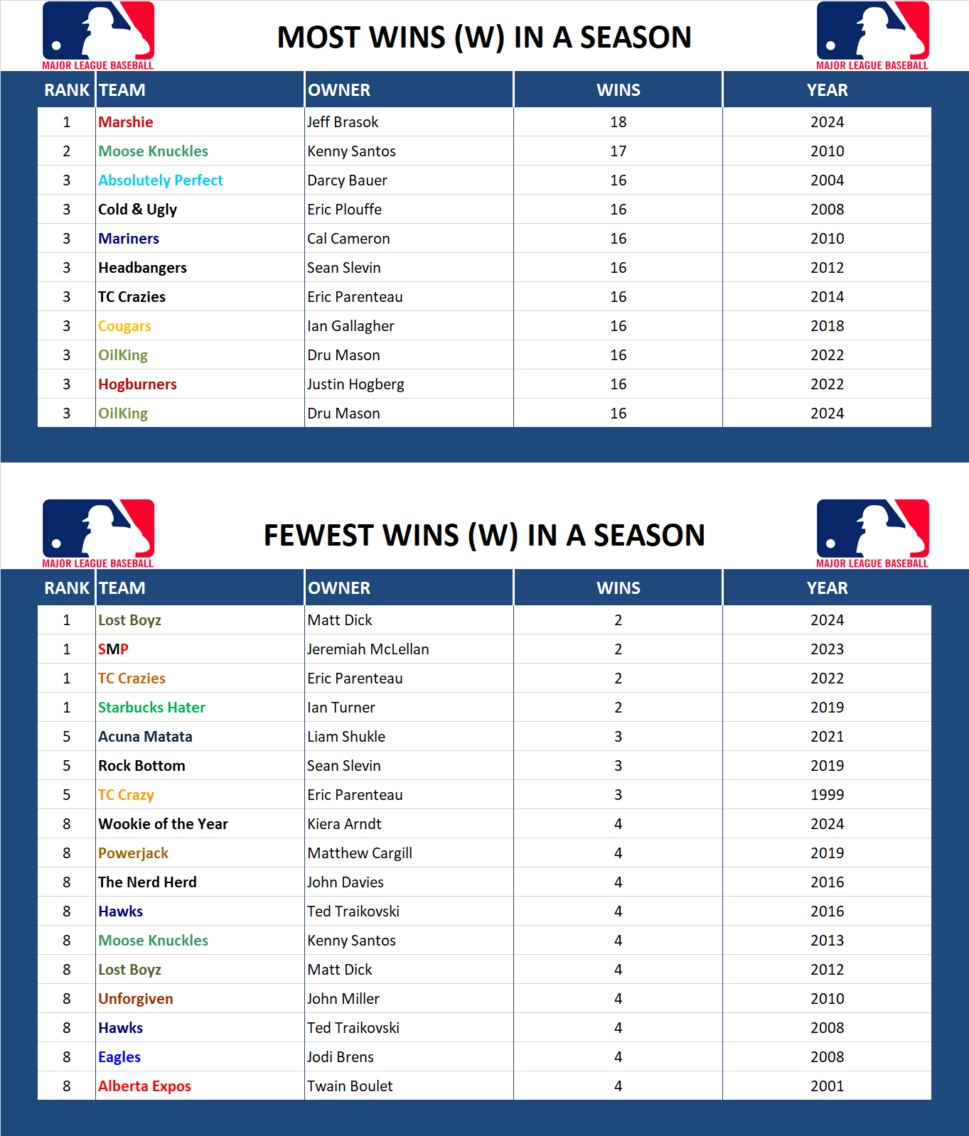 Major league Baseball Record Wins