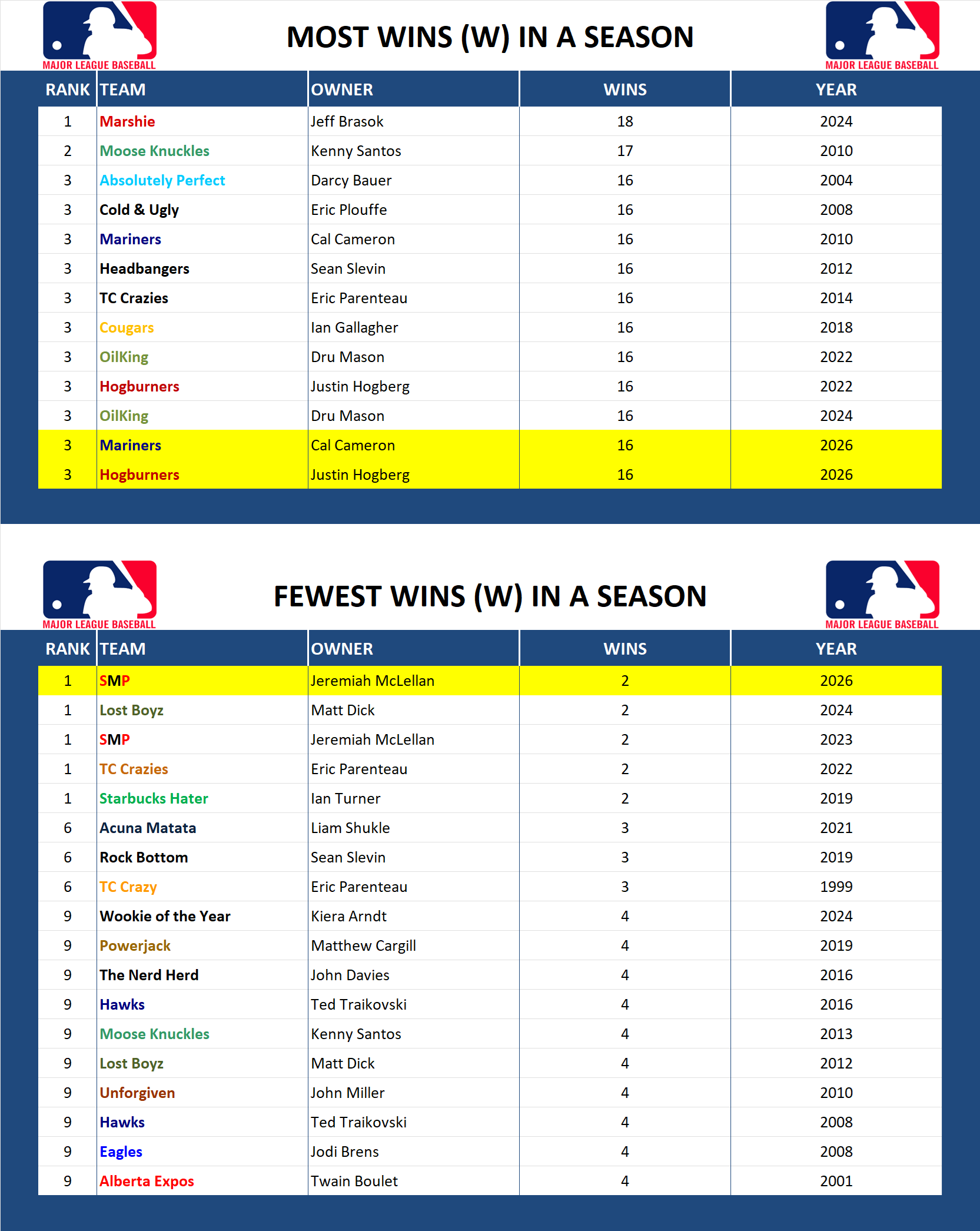 Major league Baseball Record Wins