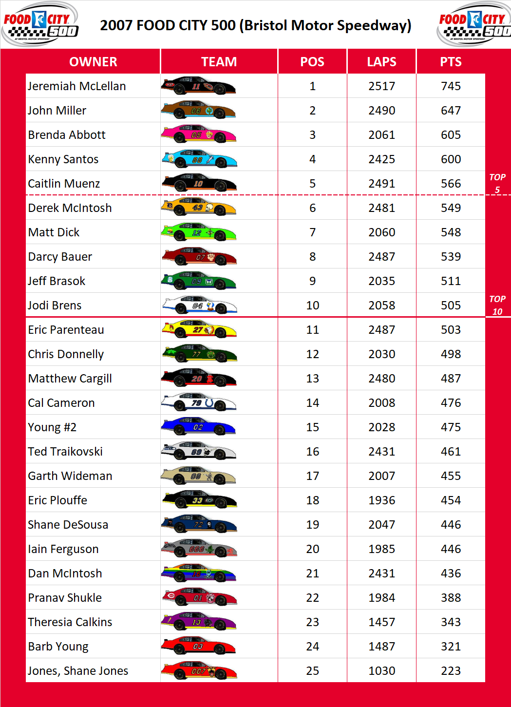 2007 Bristol 500 Standings