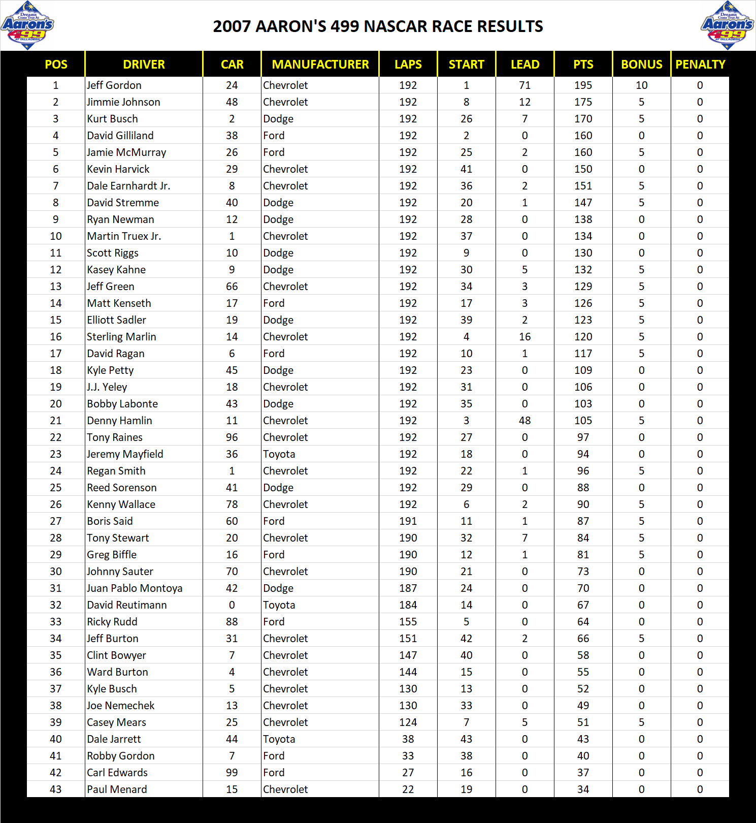2007 Talladega 499 NASCAR Race Results
