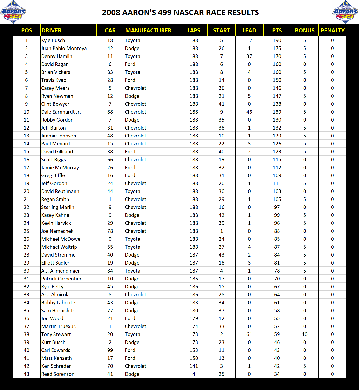 2008 Talladega 499 NASCAR Race Results