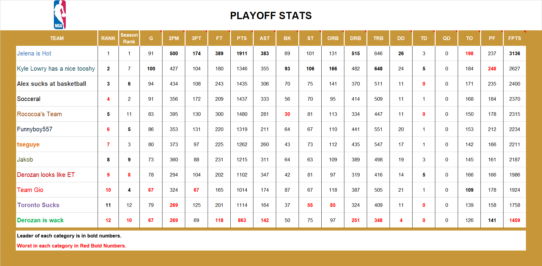 NBA Playoff Stats Trial