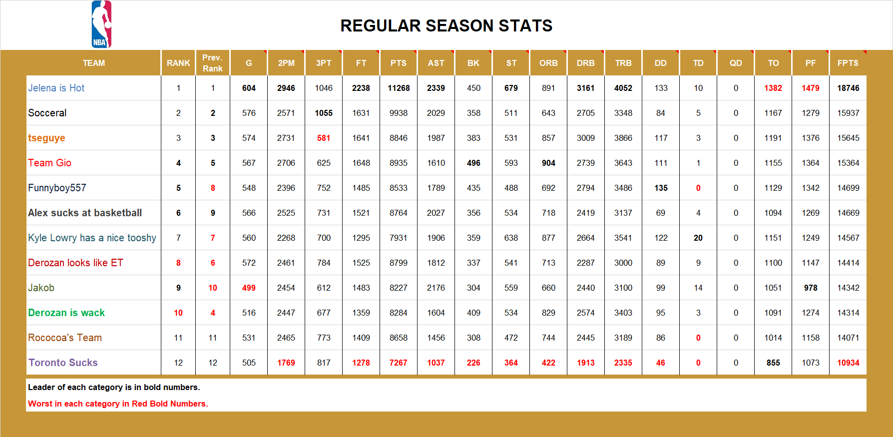 NBA Season Stats Trial