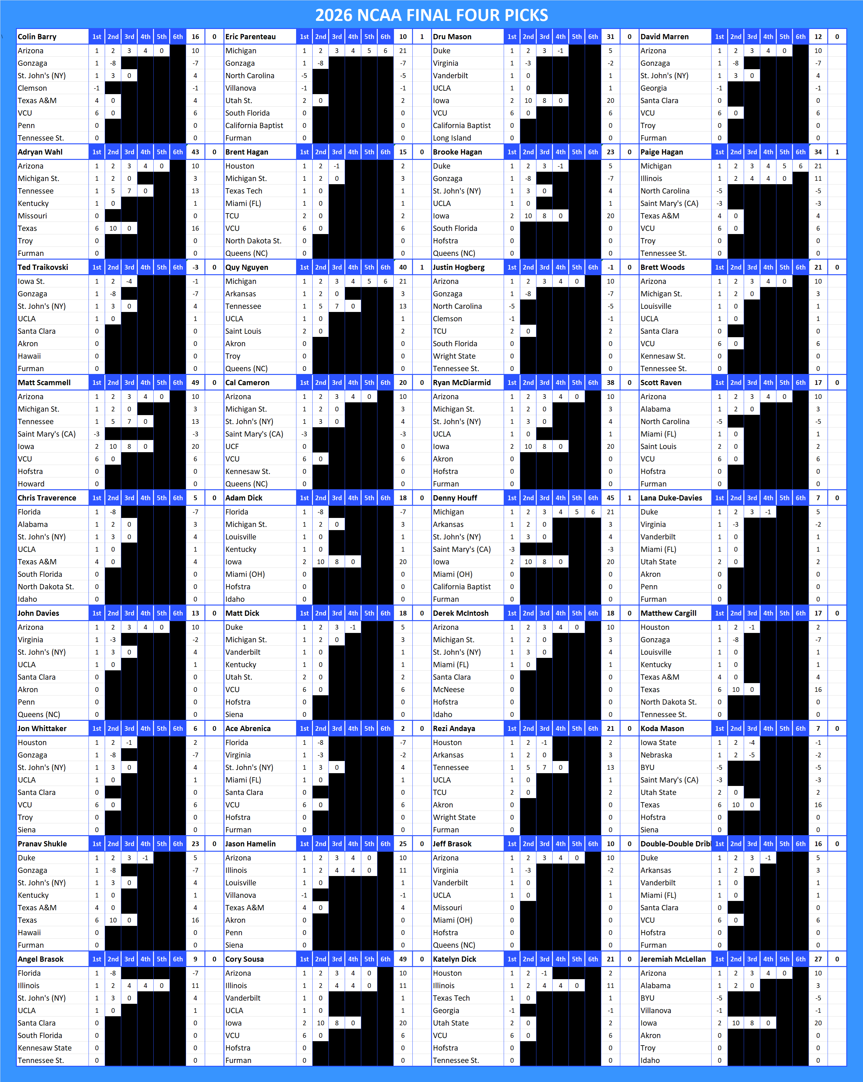 NCAA Final Four Pool Picks