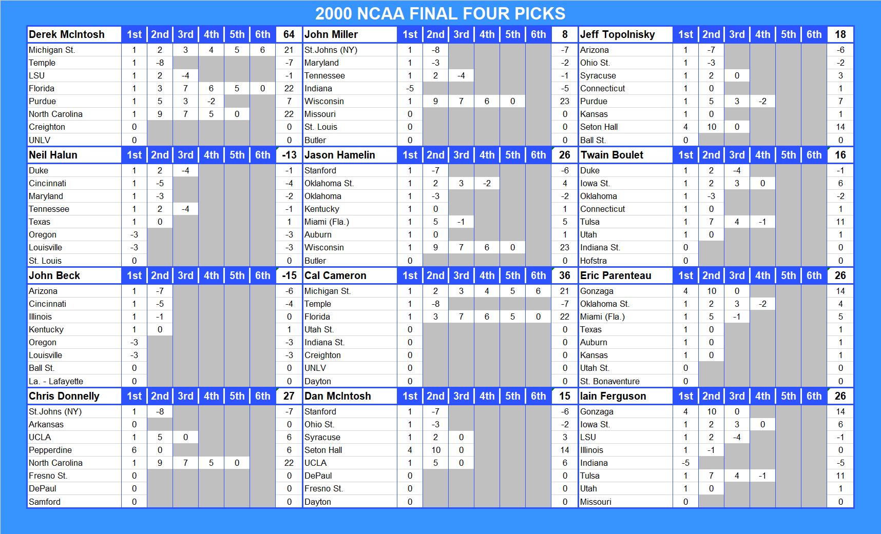 2000 NCAA Final Four Pool Picks