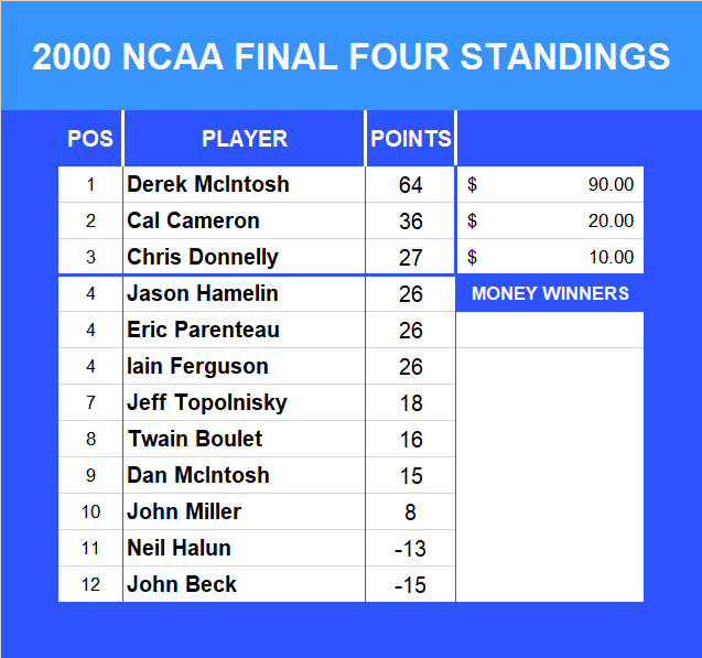 2000 NCAA Final Four Pool Standings
