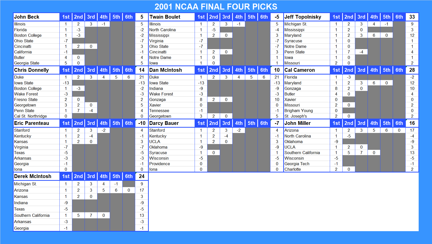 2001 NCAA Final Four Pool Picks