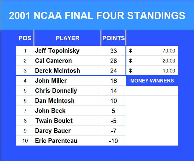 2001 NCAA Final Four Pool Standings