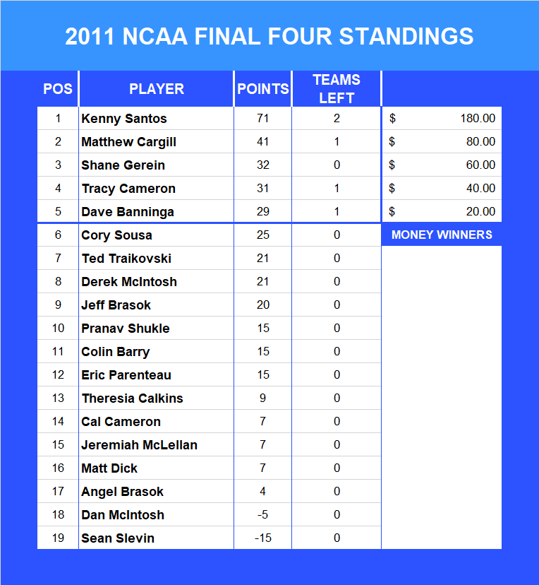 2011 NCAA Final Four Pool Standings