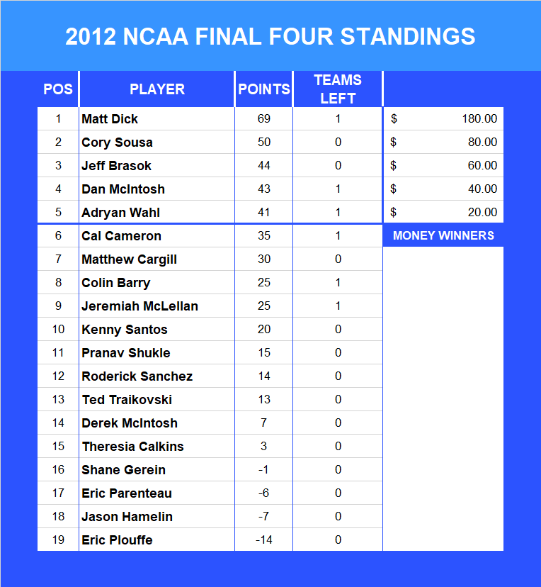 2012 NCAA Final Four Pool Standings