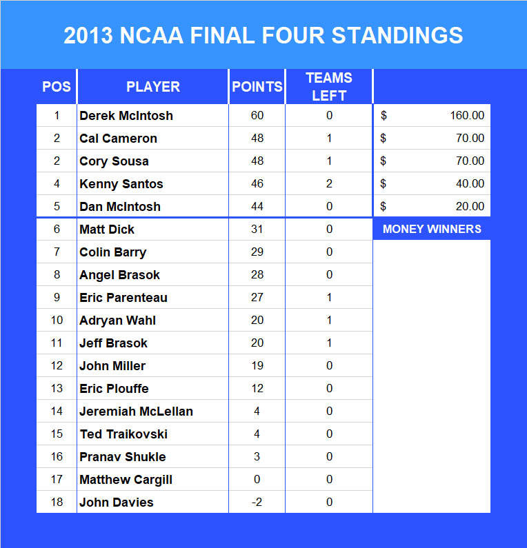 2013 NCAA Final Four Pool Standings