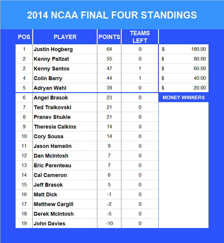 2014 NCAA Final Four Pool Standings