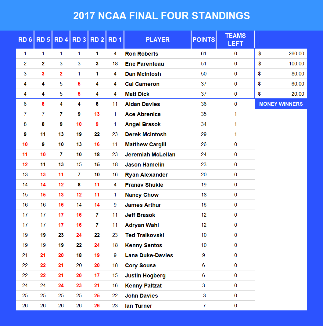 2017 NCAA Final Four Pool Standings