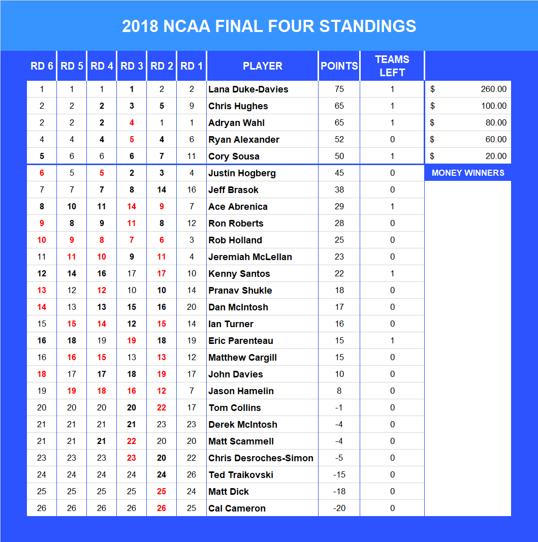 2018 NCAA Final Four Pool Standings