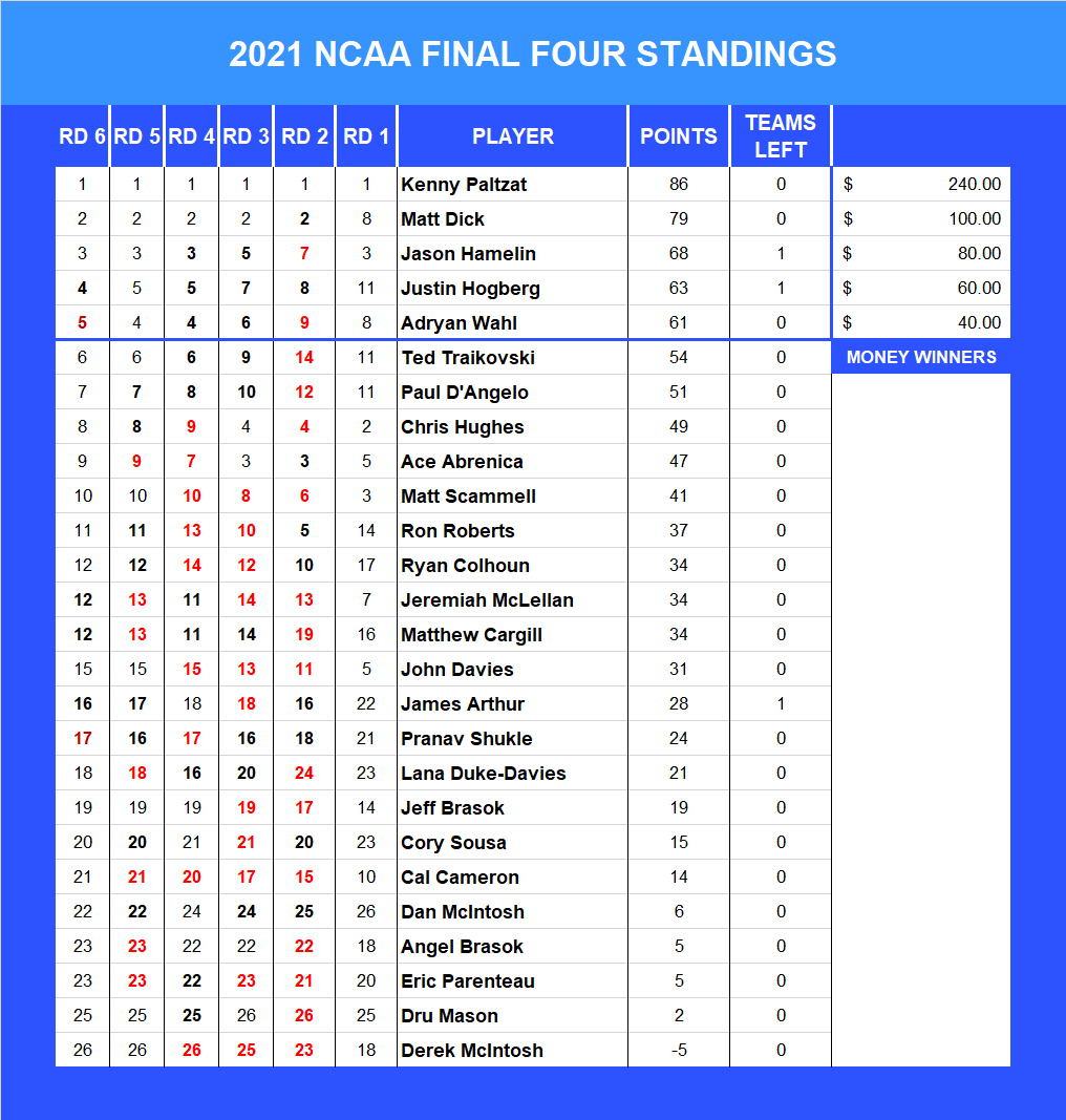 2021 NCAA Final Four Pool Standings