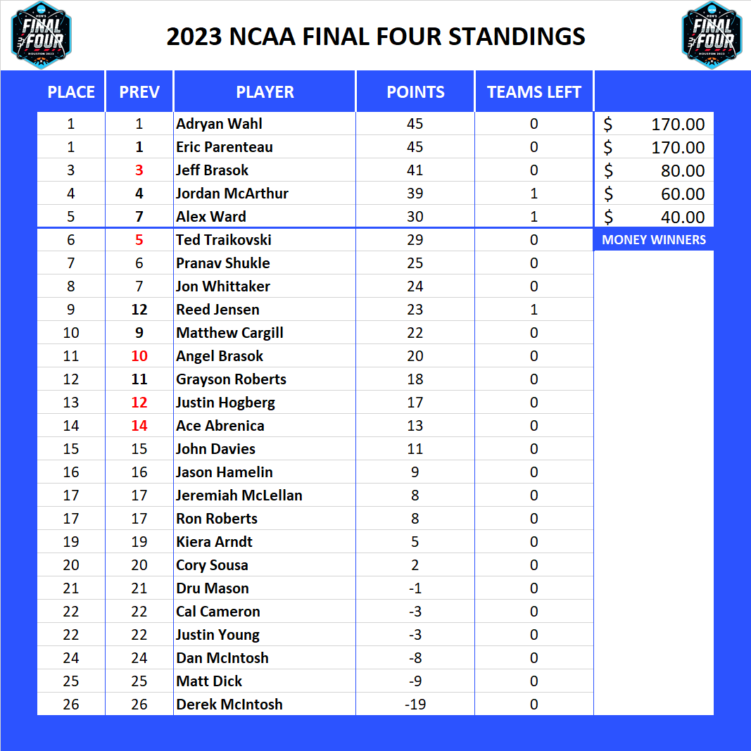 2023 NCAA Final Four Pool Standings