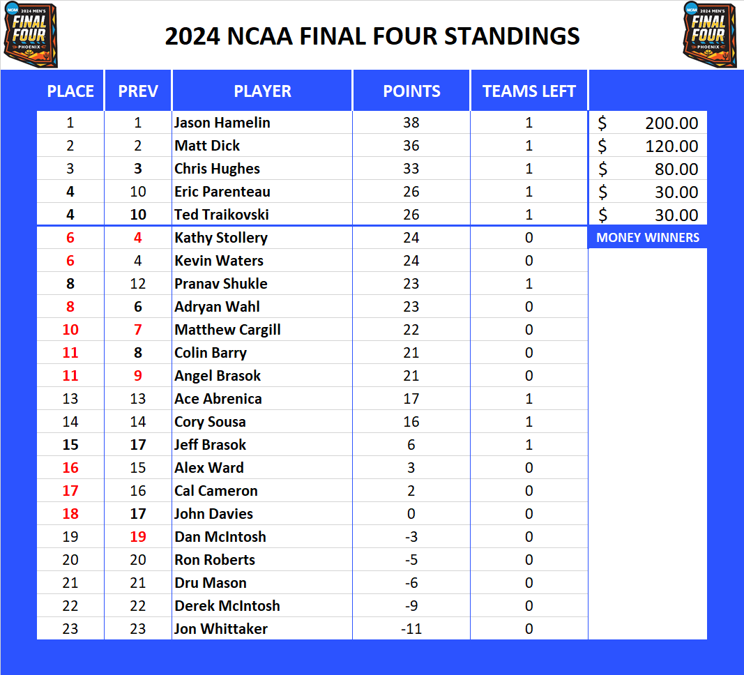 2024 NCAA Final Four Pool Standings