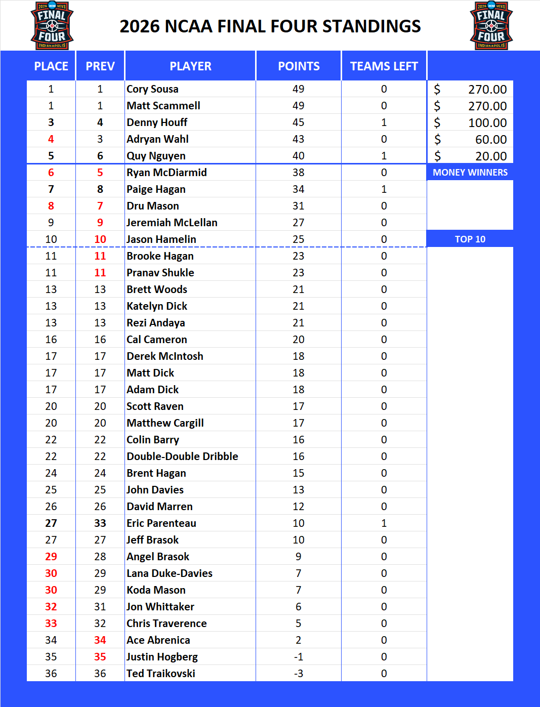 2026 NCAA Final Four Pool Standings