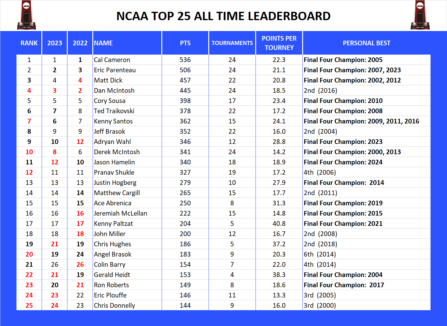 NCAA Final Four Pool Top 25 All Time Leader Board
